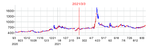 2021年3月3日 16:20前後のの株価チャート